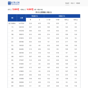 世界人口总数_中国人口数量_人口普查数据_龙门阵人口网